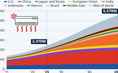 China And India Drive Global Demand For Air Conditioning