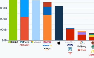 $4 Trillion: Nvidia’s Record Valuation In Context