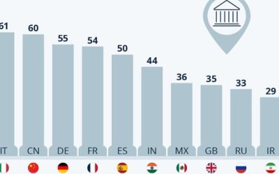 Italy Is The Country With The Most World Heritage Sites