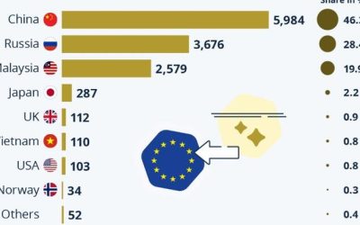 The EU Depends On China & Russia For Rare Earths