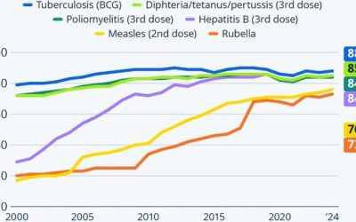 Vaccination Rates Are Stagnating | zh