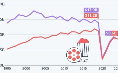 Will The Box-Office Ever Return To Pre-Pandemic Levels?