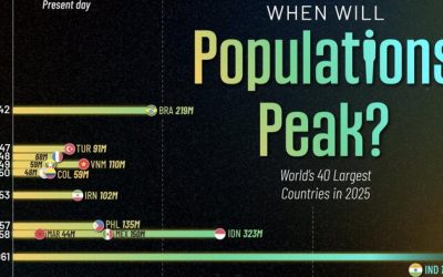 Peak Population: When Will It Hit The World’s 40 Largest Countries