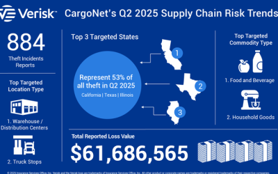 Total Cargo Theft Surges 13%, Metals Theft Surges 96%, In Q2 2025