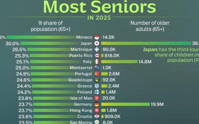 Monaco Tops Japan As The World’s ‘Oldest’ Nation