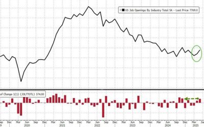 Labor Market Rebounds As Job Openings Unexpectedly Soar