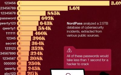 These Are The World’s Most Common Passwords