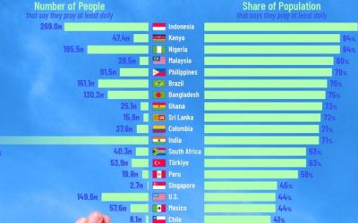 Which Countries Pray The Most?
