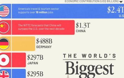 These Are The World’s Biggest Tourism Economies