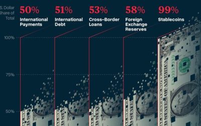 Is The US Dollar Primed For A Digital Rebound?