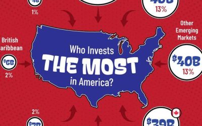 Which Countries Invest In The US The Most?
