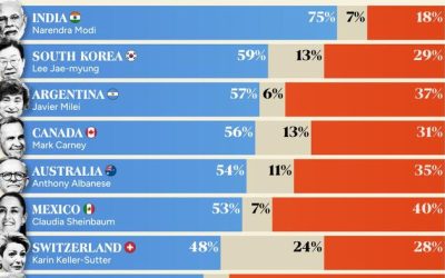 India’s Modi Has The Highest Approval Rating Among World Leaders, France’s Macron The Lowest