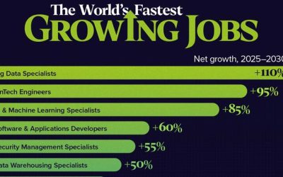These Are The World’s Fastest Growing Jobs