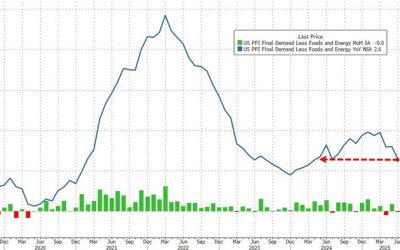 ‘Cool’ US Producer Prices Blow Up Tariff-Flation Narrative