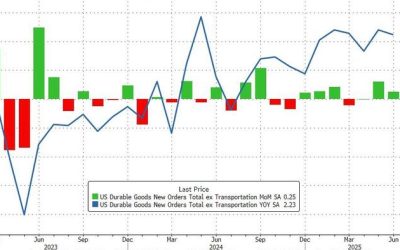 Durable Goods Orders (Ex-Transports) Beat Expectations In June