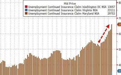 Unadjusted Jobless Claims Prints At 10-Month Low, But…