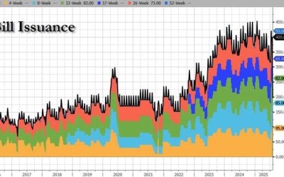 Bessent Unleashes Treasury Buyback Overhaul In Major Step To Yield Curve Control, Doubles Down On Bill Dominance