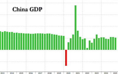 China Q2 GDP Drops To 5.2% But Beats Expectations Thanks To Subsidies And Tariff Frontrunning