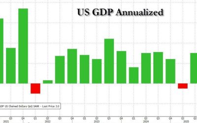 US GDP Jumps To 3.0% In Second Quarter, Trouncing Estimates And Reversing Q1 Contraction