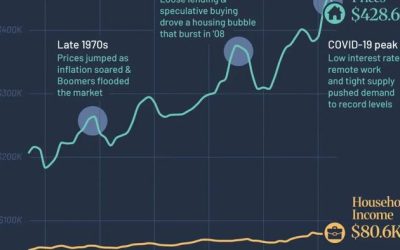 The Decline Of US Housing Affordability