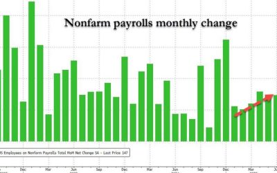 Blowout June Payrolls: 147K Jobs Added, Smashing Expectations; Unemployment Rate Drops To 4.1%