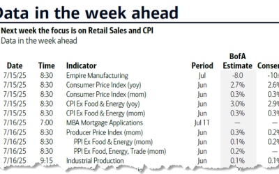 Key Events This Very Busy Week: CPI, PPI, Retail Sales, Tons Of Fed Speakers And Earnings Season Begins