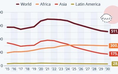 No End To World Hunger By 2030
