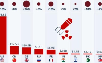 Nuclear Weapons Spending Is On The Rise