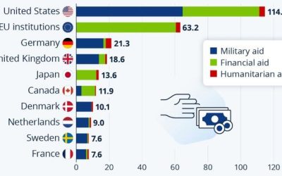 The US Has Given Ukraine The Most Aid To Date