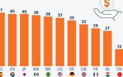 Over 40% Of Spaniards Are Worried About Their Financial Future