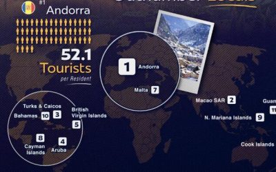 Where Tourists Outnumber Locals