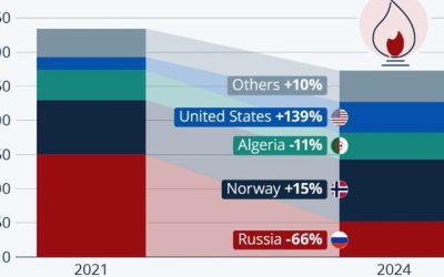 EU Exchanges Russian Gas For American & Norwegian Supplies