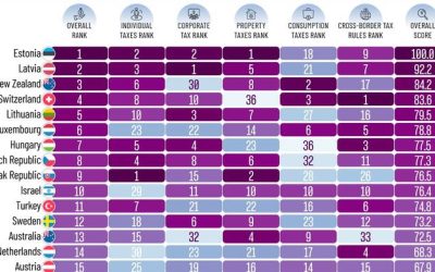 These Are The Best And Worst Countries For Taxes