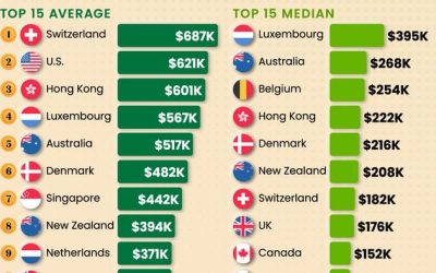 Switzerland Tops US As World's Wealthiest Nation Per Person