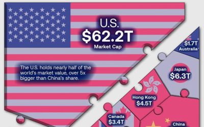 The $127 Trillion Global Stock Market In One Giant Chart