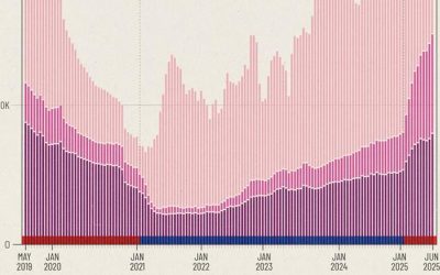 Trump Vs Biden: ICE Detentions By Administration (2019-2025)