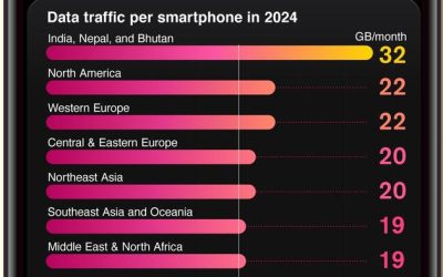 Indians & Nepalese Are The World’s Most Voracious Mobile Data Users