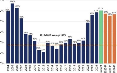 It's Now Twice As Expensive To Buy An Entry-Level Home Than Rent
