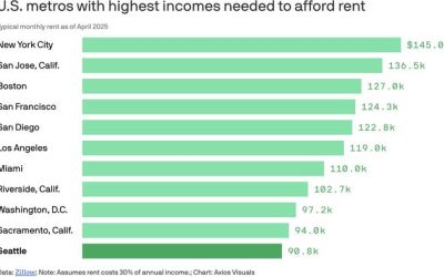 To Afford Seattle Rent, You Need Nearly $91,000 A Year