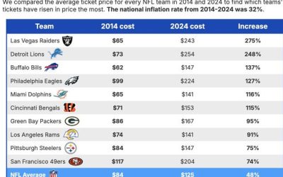 The Cost Of Attending An NFL Game Has Risen 40% In The Last 10 Years