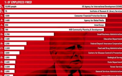 Visualizing Federal Layoffs Under Trump