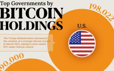Which Governments Hold The Most Bitcoin?