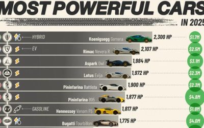 These Are The World's Most Powerful Cars