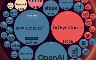 These Are The World’s 50 Most Valuable Private Companies