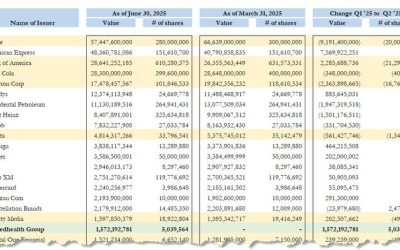 Buffett Buys $1.6BN In New UnitedHealth Stake, Sells More Apple, Liquidates T-Mobile