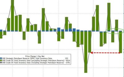 WTI Holds Gains After Biggest Crude Draw In Over 2 Months, US Production Rises