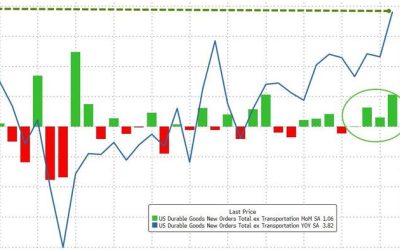 Core Durable Goods Orders Rise At Fastest Annual Rate in 3 Years