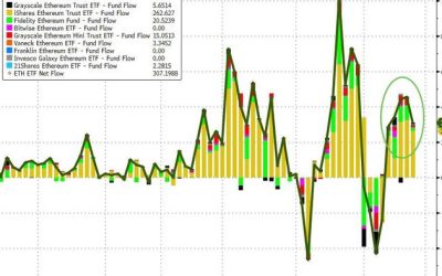 Ether ETFs Capture 10x More Inflows Than Bitcoin In Last 5 Days