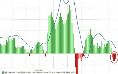 US Home Prices Plunge For 4th Straight Month In June