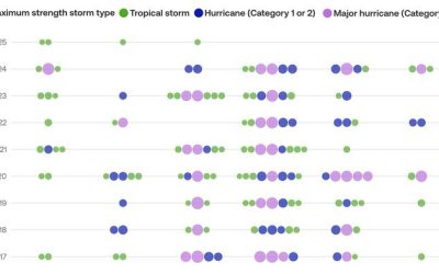 ‘Far From Frantic’: How Active Has The 2025 Atlantic Hurricane Season Been?